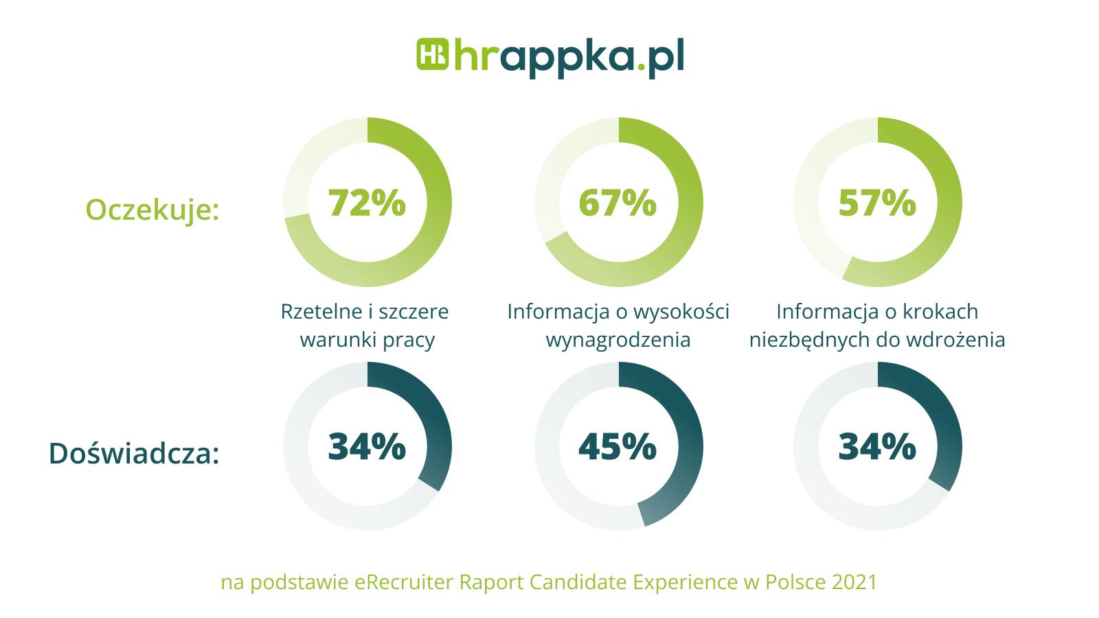 candidate experience w Polsce