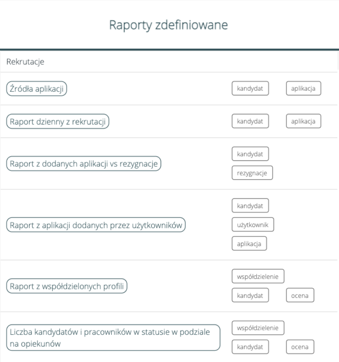 Rekrutacja w HRappce - konfigurowanie i raportowanie