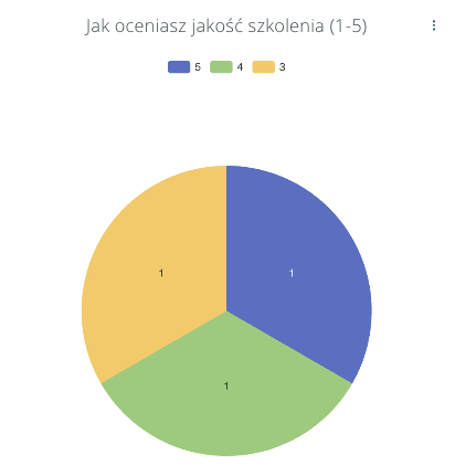Badanie jakości szkoleń - anikety