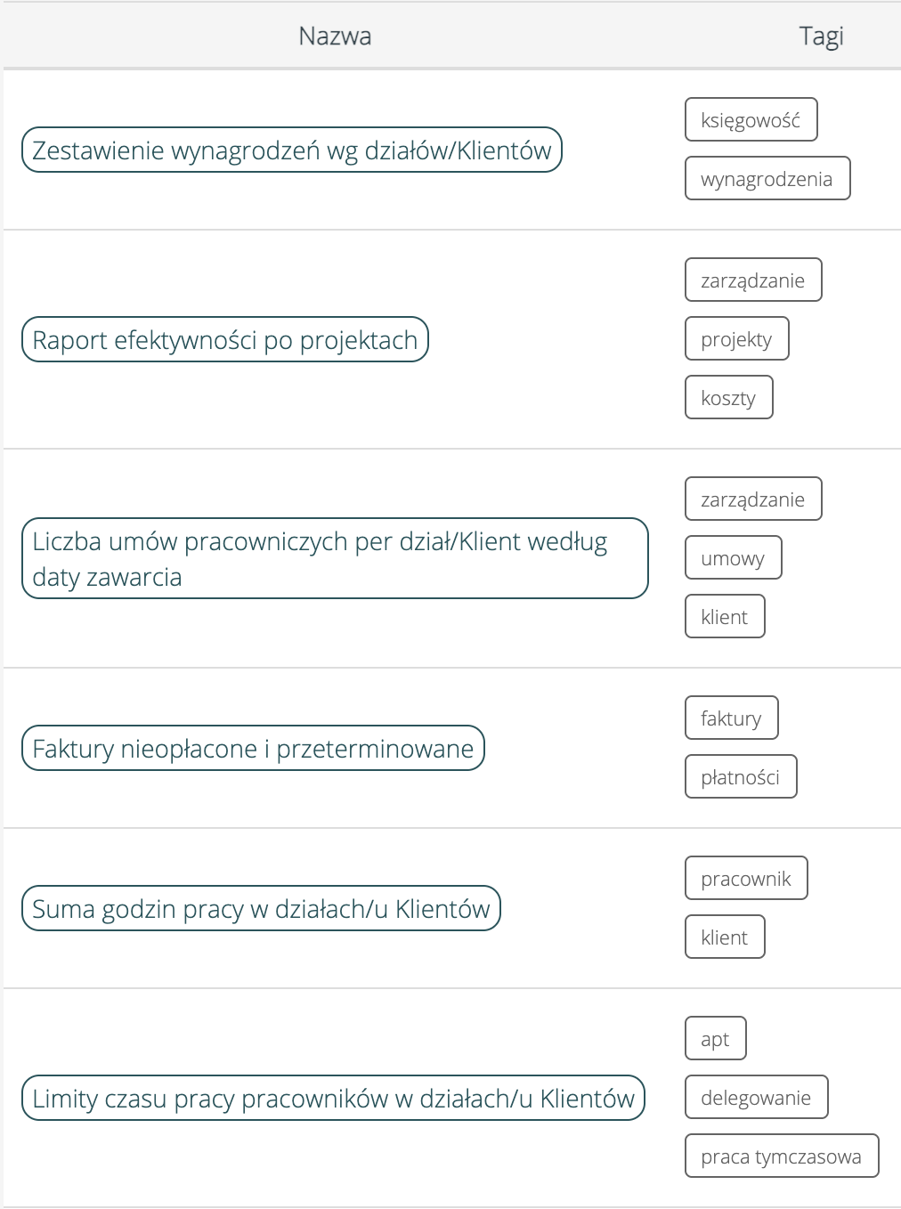 Raporty rentowności dla agencji pracy w systemie HRappka